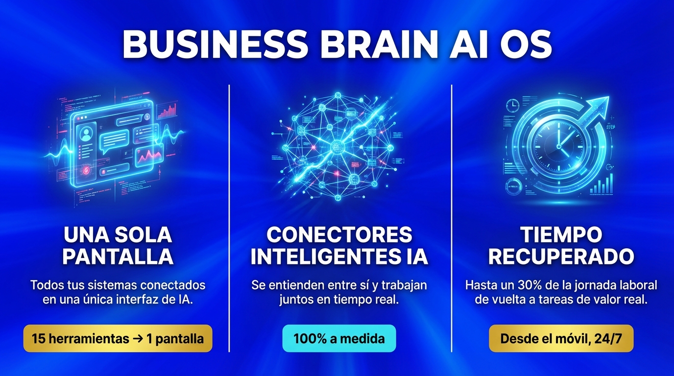 Infografía Business Brain AI OS - Una sola pantalla, Conectores Inteligentes IA y tiempo recuperado