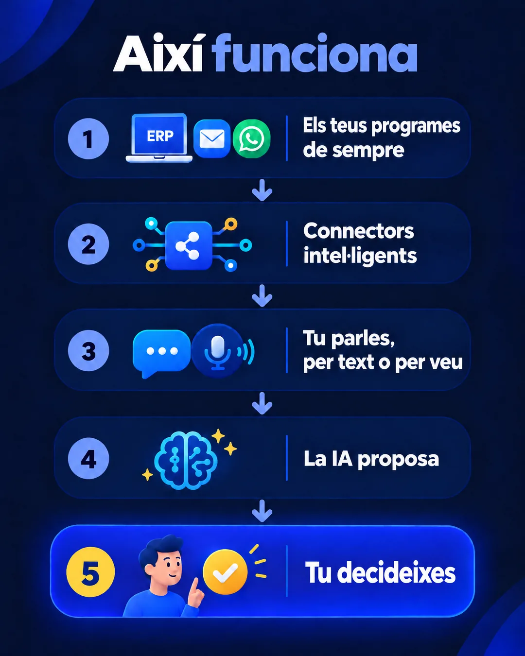 Infografia: així funciona. 1, els teus programes de sempre; 2, connectors intel·ligents; 3, tu parles per text o per veu; 4, la IA proposa; 5, tu decideixes