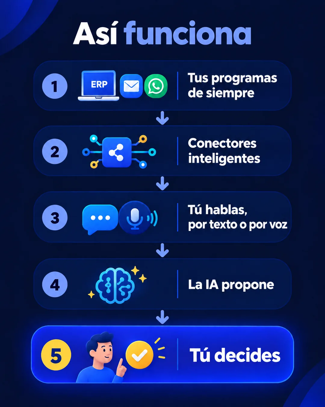 Infografía: así funciona. 1, tus programas de siempre; 2, conectores inteligentes; 3, tú hablas por texto o por voz; 4, la IA propone; 5, tú decides