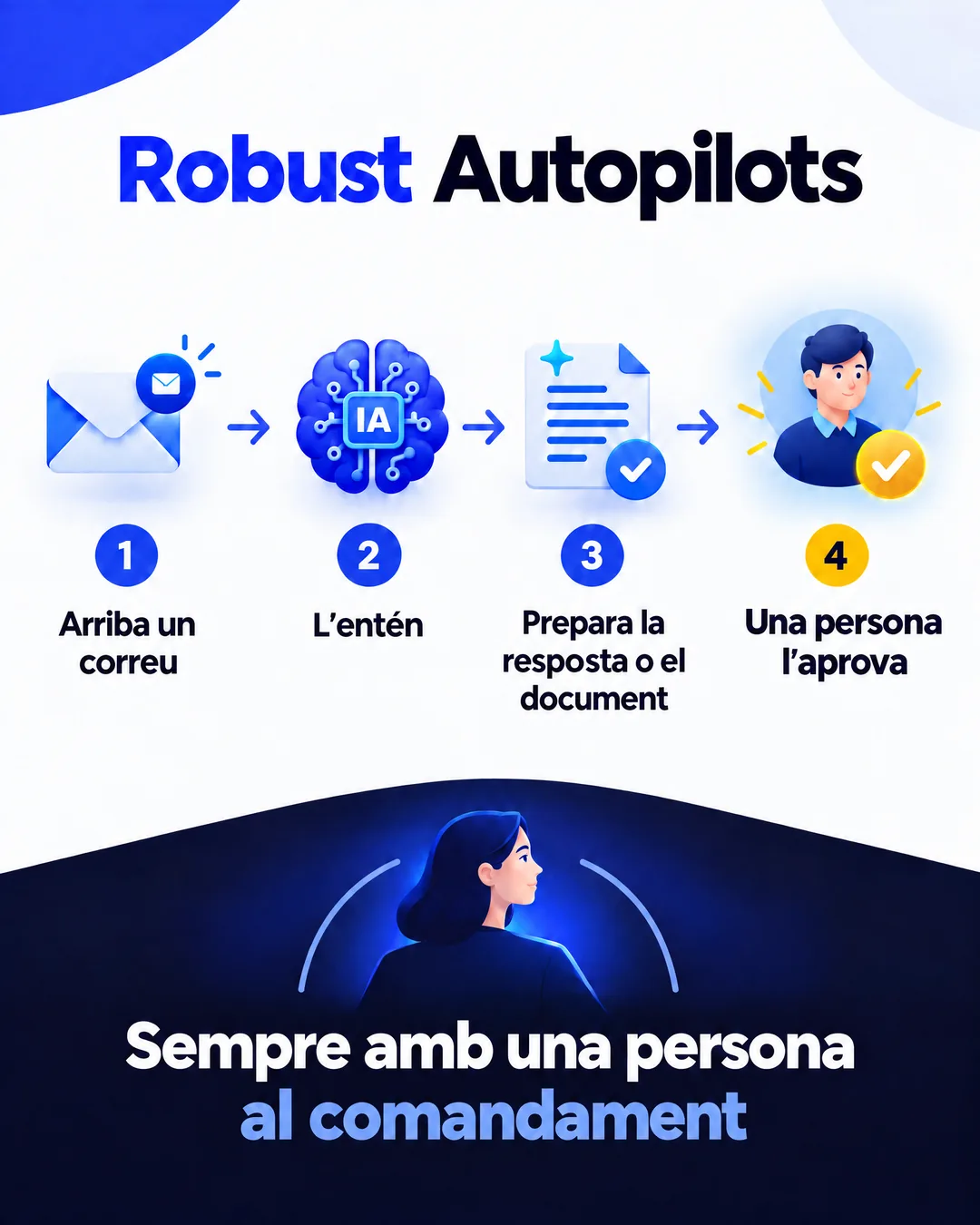 Infografia de Robust Autopilots: arriba un correu, l'entén, prepara la resposta o el document i una persona l'aprova. Sempre amb una persona al comandament