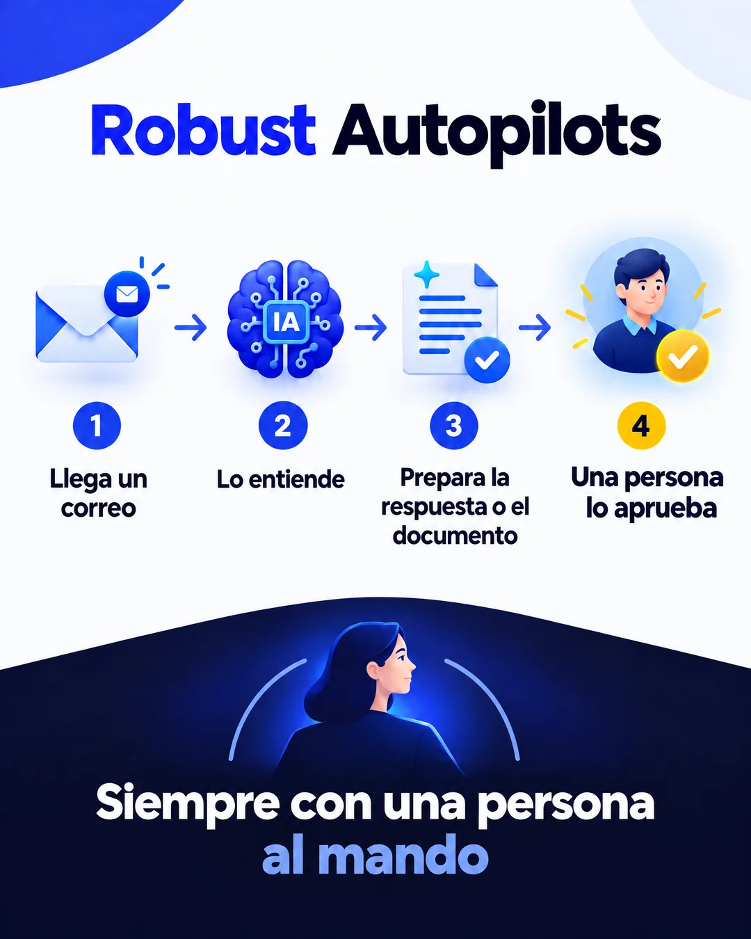 Infografía de Robust Autopilots: llega un correo, lo entiende, prepara la respuesta o el documento y una persona lo aprueba. Siempre con una persona al mando