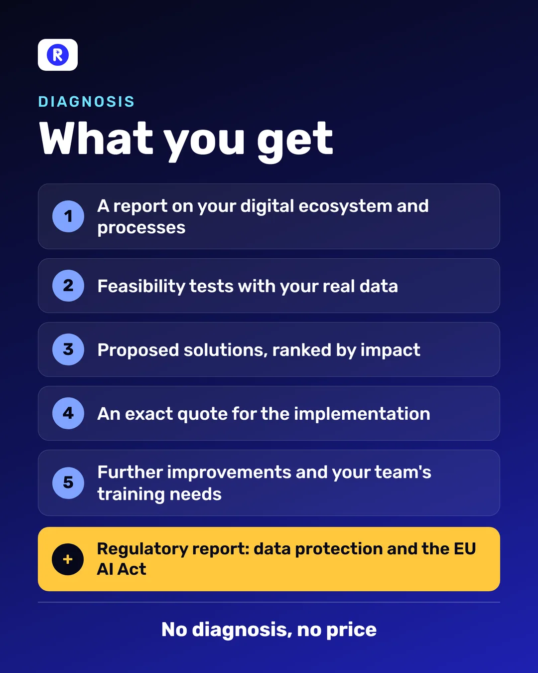 Infographic: what the diagnosis gives you. A report on your digital ecosystem and processes, feasibility tests with real data, solutions ranked by impact, an exact implementation quote, further improvements and training needs, and a regulatory report