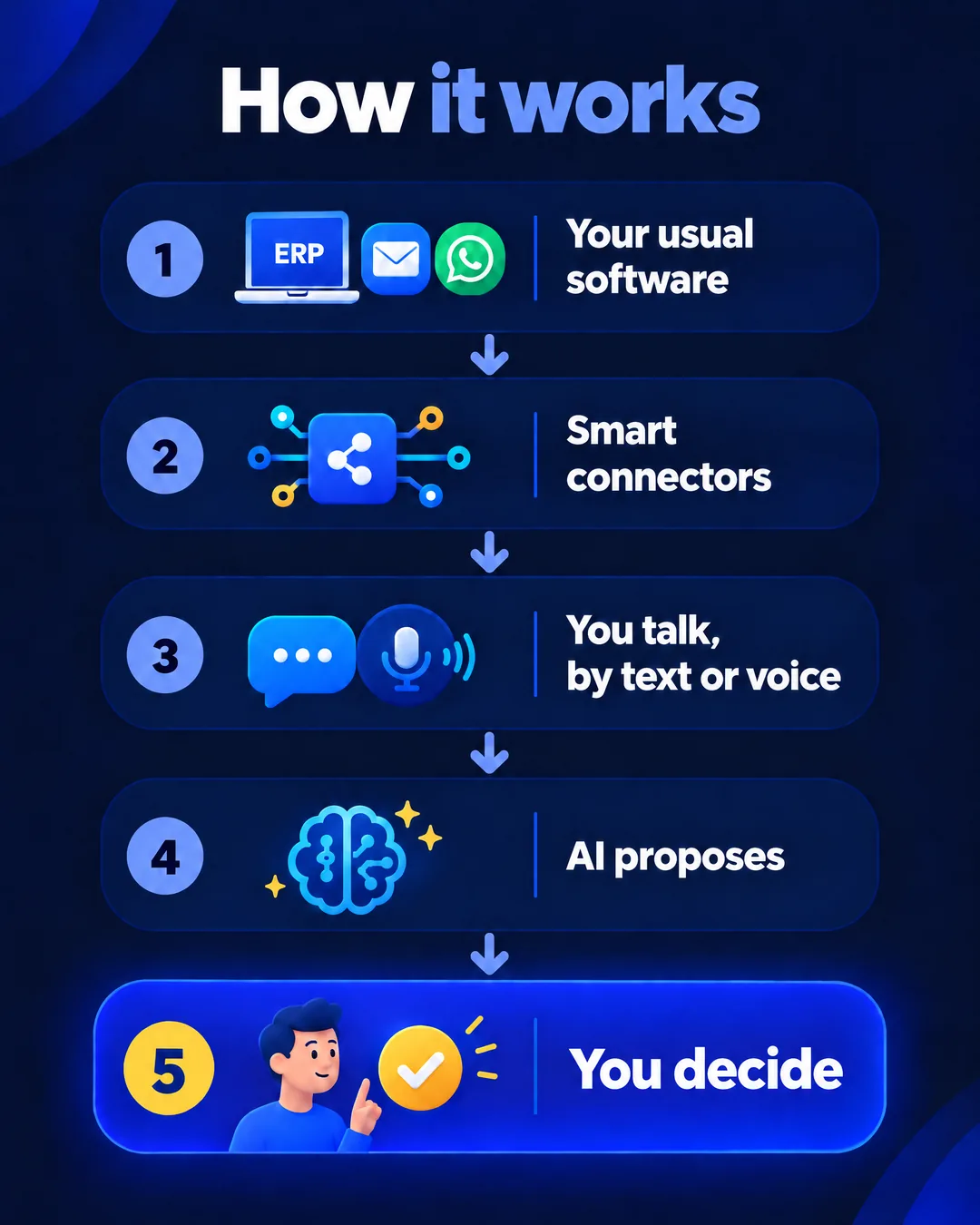 Infographic: how it works. 1, your usual software; 2, smart connectors; 3, you talk by text or voice; 4, AI proposes; 5, you decide