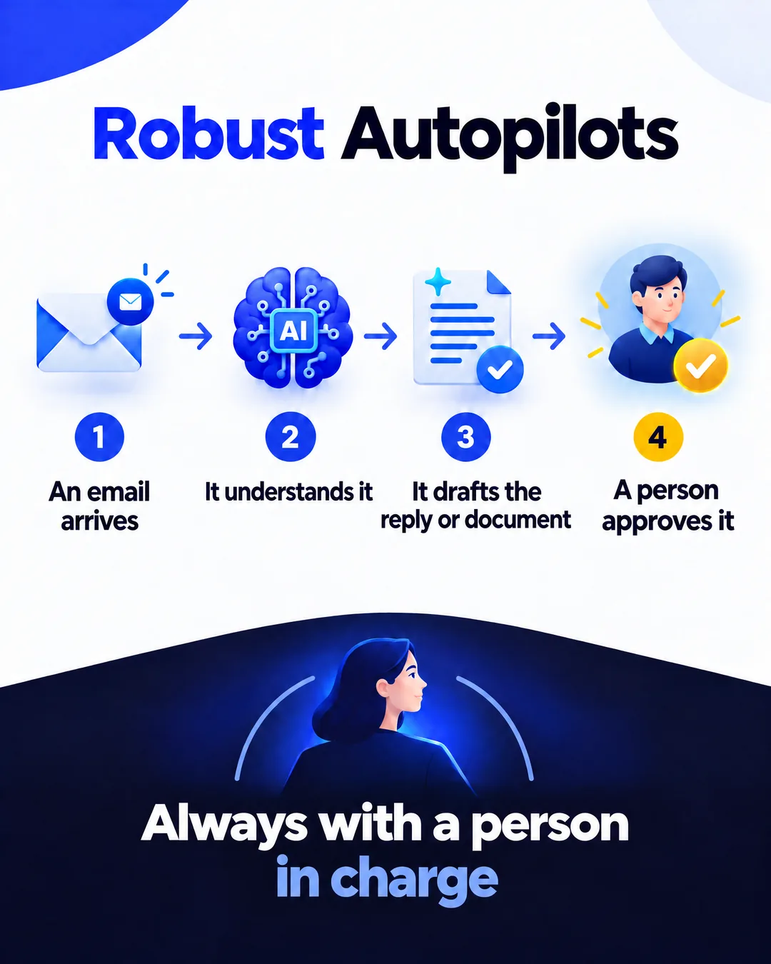 Robust Autopilots infographic: an email arrives, it understands it, drafts the reply or document and a person approves it. Always with a person in charge