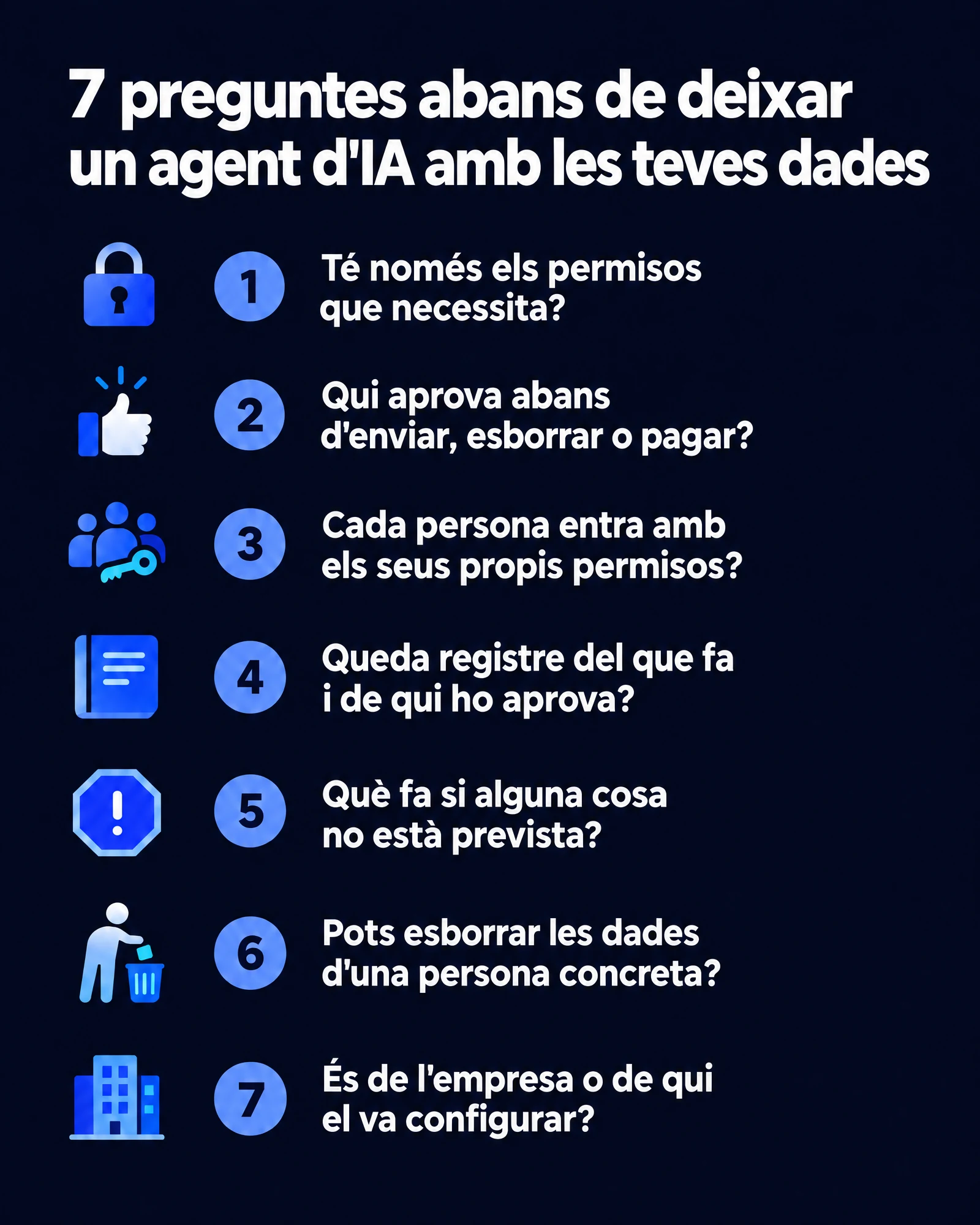 Infografia: 7 preguntes abans de deixar un agent d'IA amb les teves dades. 1, té només els permisos que necessita? 2, qui aprova abans d'enviar, esborrar o pagar? 3, cada persona entra amb els seus propis permisos? 4, queda registre del que fa i de qui ho aprova? 5, què fa si alguna cosa no està prevista? 6, pots esborrar les dades d'una persona concreta? 7, és de l'empresa o de qui el va configurar?