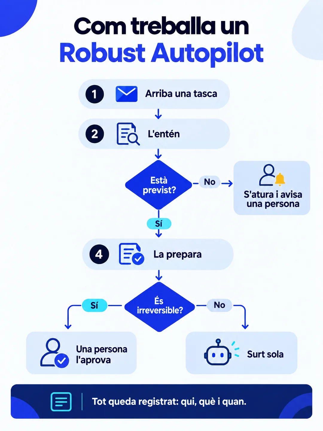 Diagrama: arriba una tasca, el pilot automàtic l'entén; si no està prevista, s'atura i avisa una persona; si ho està, la prepara; si és irreversible, una persona l'aprova; si no, surt sola. Tot queda registrat