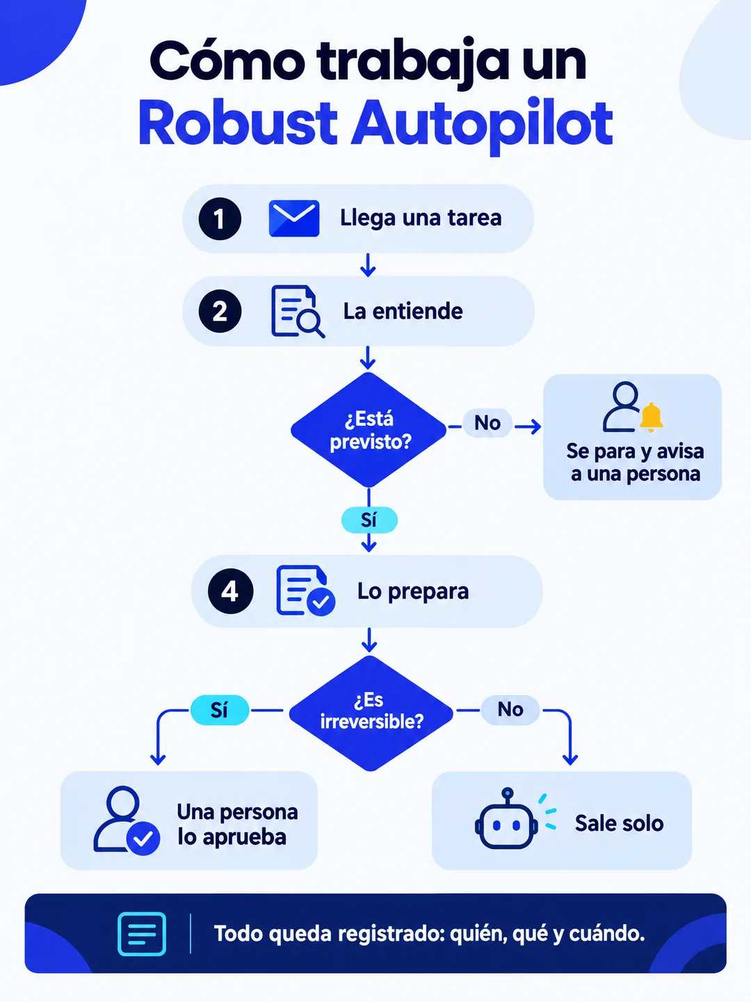 Diagrama: llega una tarea, el piloto automático la entiende; si no está prevista, se para y avisa a una persona; si lo está, la prepara; si es irreversible, una persona la aprueba; si no, sale sola. Todo queda registrado