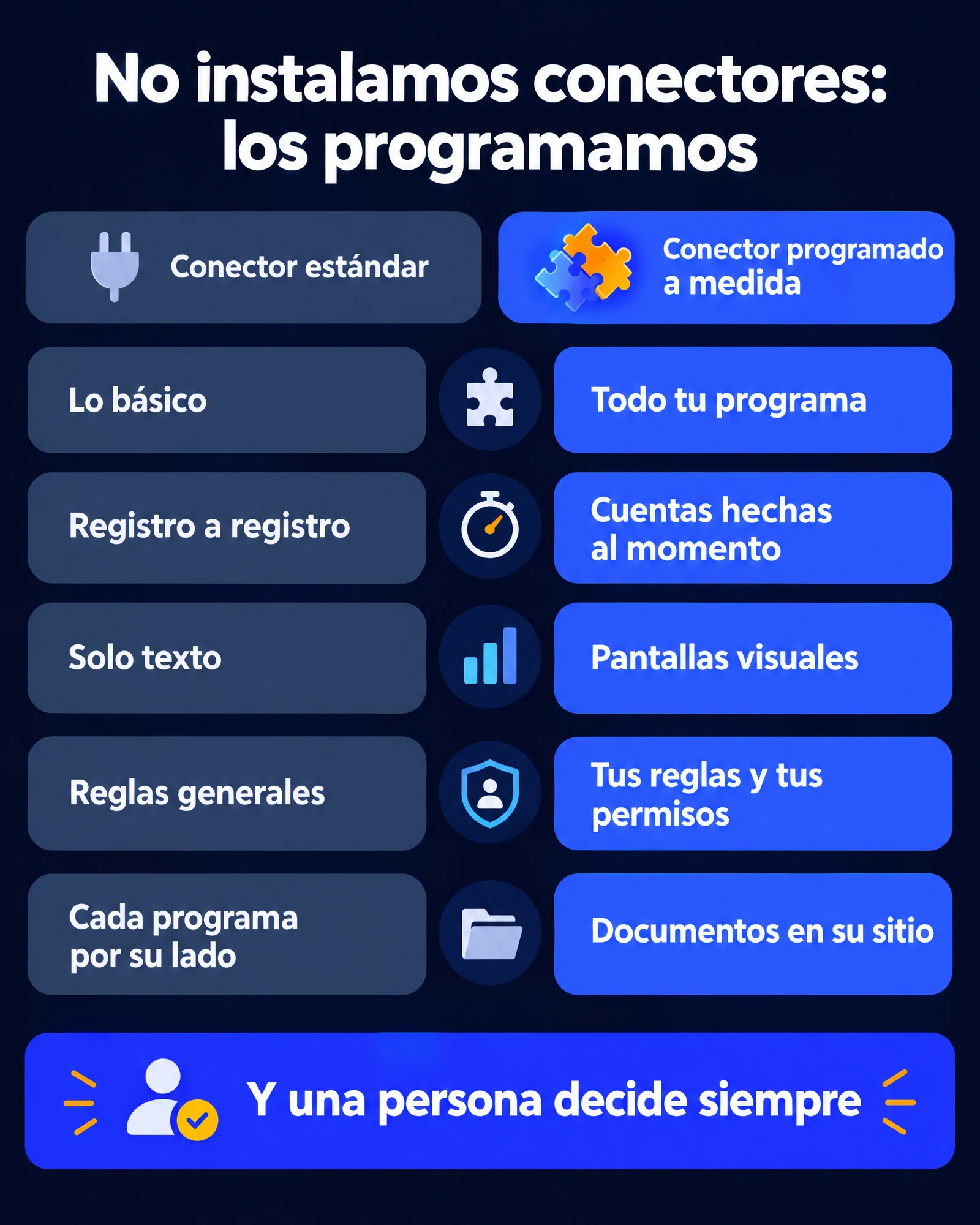 Infografía: no instalamos conectores, los programamos. Comparativa entre un conector estándar y uno programado a medida: lo básico frente a todo tu programa; registro a registro frente a cuentas hechas al momento; solo texto frente a pantallas visuales; reglas generales frente a tus reglas y tus permisos; cada programa por su lado frente a documentos en su sitio. Y una persona decide siempre.