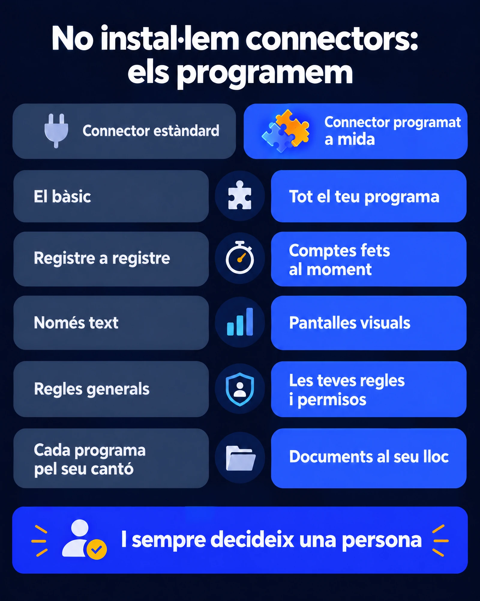 Infografia: no instal·lem connectors, els programem. Comparativa entre un connector estàndard i un de programat a mida: el bàsic enfront de tot el teu programa; registre a registre enfront de comptes fets al moment; només text enfront de pantalles visuals; regles generals enfront de les teves regles i permisos; cada programa pel seu cantó enfront de documents al seu lloc. I sempre decideix una persona.