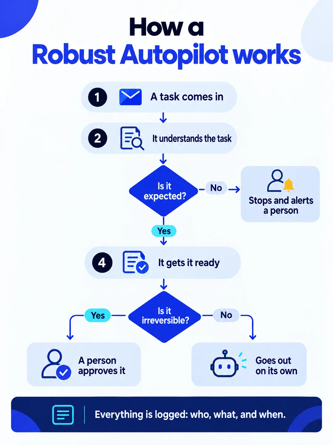 Diagram: a task comes in and the autopilot understands it; if it isn’t expected, it stops and alerts a person; if it is, it prepares it; if it’s irreversible, a person approves it; if not, it goes out on its own. Everything is logged