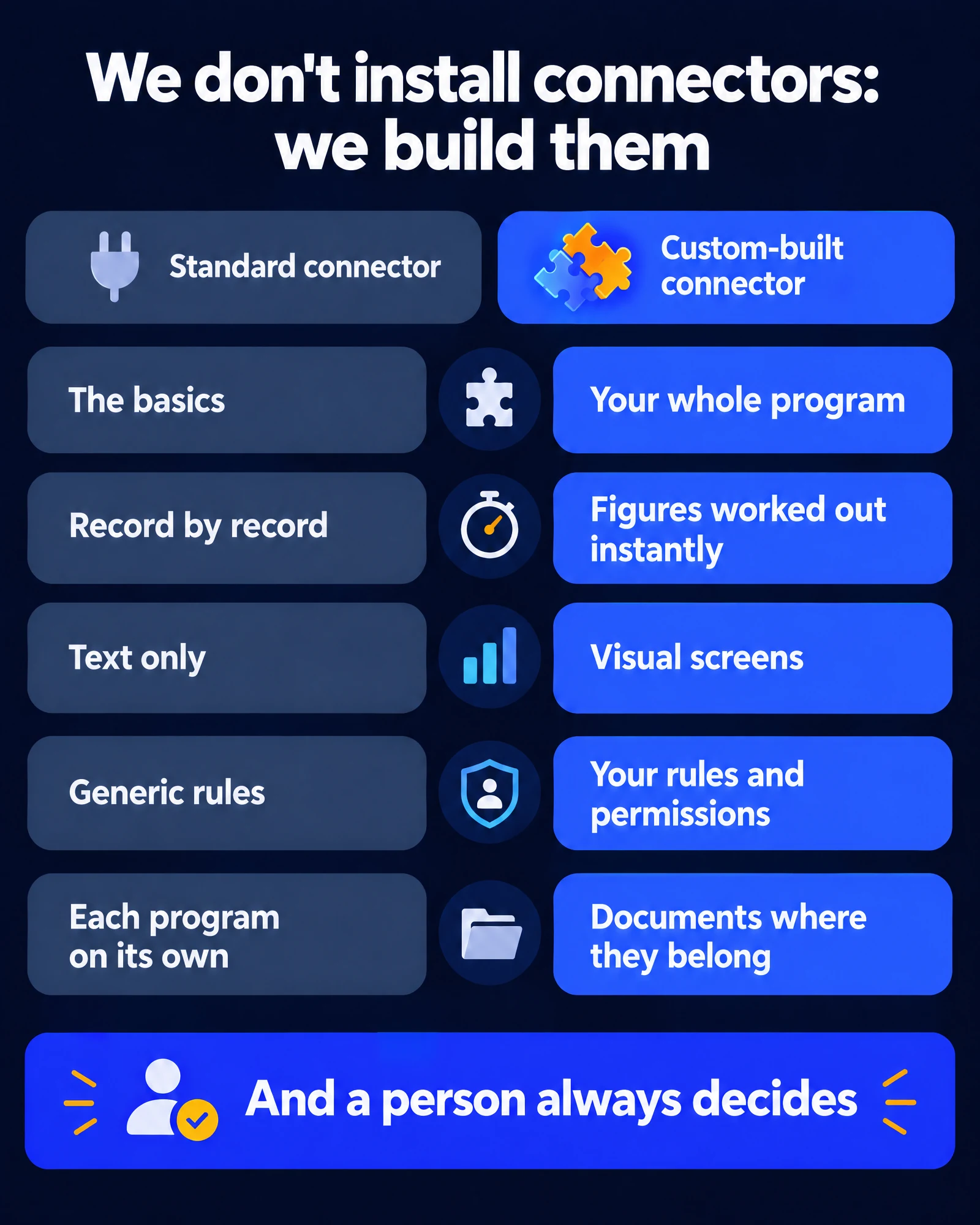 Infographic: we don’t install connectors, we build them. Comparison between a standard connector and a custom-built one: the basics vs your whole program; record by record vs figures worked out instantly; text only vs visual screens; generic rules vs your rules and permissions; each program on its own vs documents where they belong. And a person always decides.